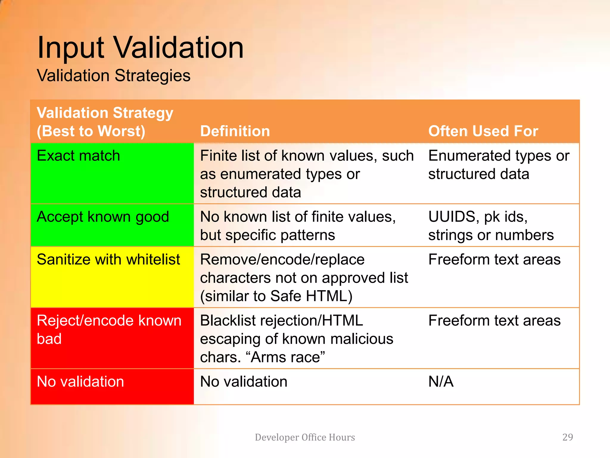 Input Validation
Validation Strategies

Validation Strategy
(Best to Worst)           Definition                        Often Used For
Exact match               Finite list of known values, such Enumerated types or
                          as enumerated types or            structured data
                          structured data
Accept known good         No known list of finite values,   UUIDS, pk ids,
                          but specific patterns             strings or numbers
Sanitize with whitelist   Remove/encode/replace             Freeform text areas
                          characters not on approved list
                          (similar to Safe HTML)
Reject/encode known       Blacklist rejection/HTML          Freeform text areas
bad                       escaping of known malicious
                          chars. “Arms race”
No validation             No validation                     N/A


                                  Developer Office Hours                          29
 