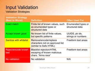 Input Validation
Validation Strategies

Validation Strategy
(Best to Worst)           Definition                        Often Used For
Exact match               Finite list of known values, such Enumerated types or
                          as enumerated types or            structured data
                          structured data
Accept known good         No known list of finite values,   UUIDS, pk ids,
                          but specific patterns             strings or numbers
Sanitize with whitelist   Remove/encode/replace             Freeform text areas
                          characters not on approved list
                          (similar to Safe HTML)
Reject/encode known       Blacklist rejection/HTML          Freeform text areas
bad                       escaping of known malicious
                          chars. “Arms race”
No validation             No validation                     N/A


                                  Developer Office Hours                          29
 
