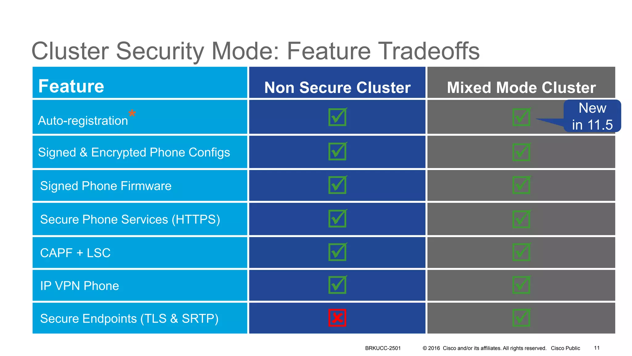 © 2016 Cisco and/or its affiliates. All rights reserved. Cisco Public
Cluster Security Mode: Feature Tradeoffs
Feature Non Secure Cluster Mixed Mode Cluster
Auto-registration*  
Signed & Encrypted Phone Configs  
Signed Phone Firmware  
Secure Phone Services (HTTPS)  
CAPF + LSC  
IP VPN Phone  
Secure Endpoints (TLS & SRTP)  
BRKUCC-2501
New
in 11.5
11
 
