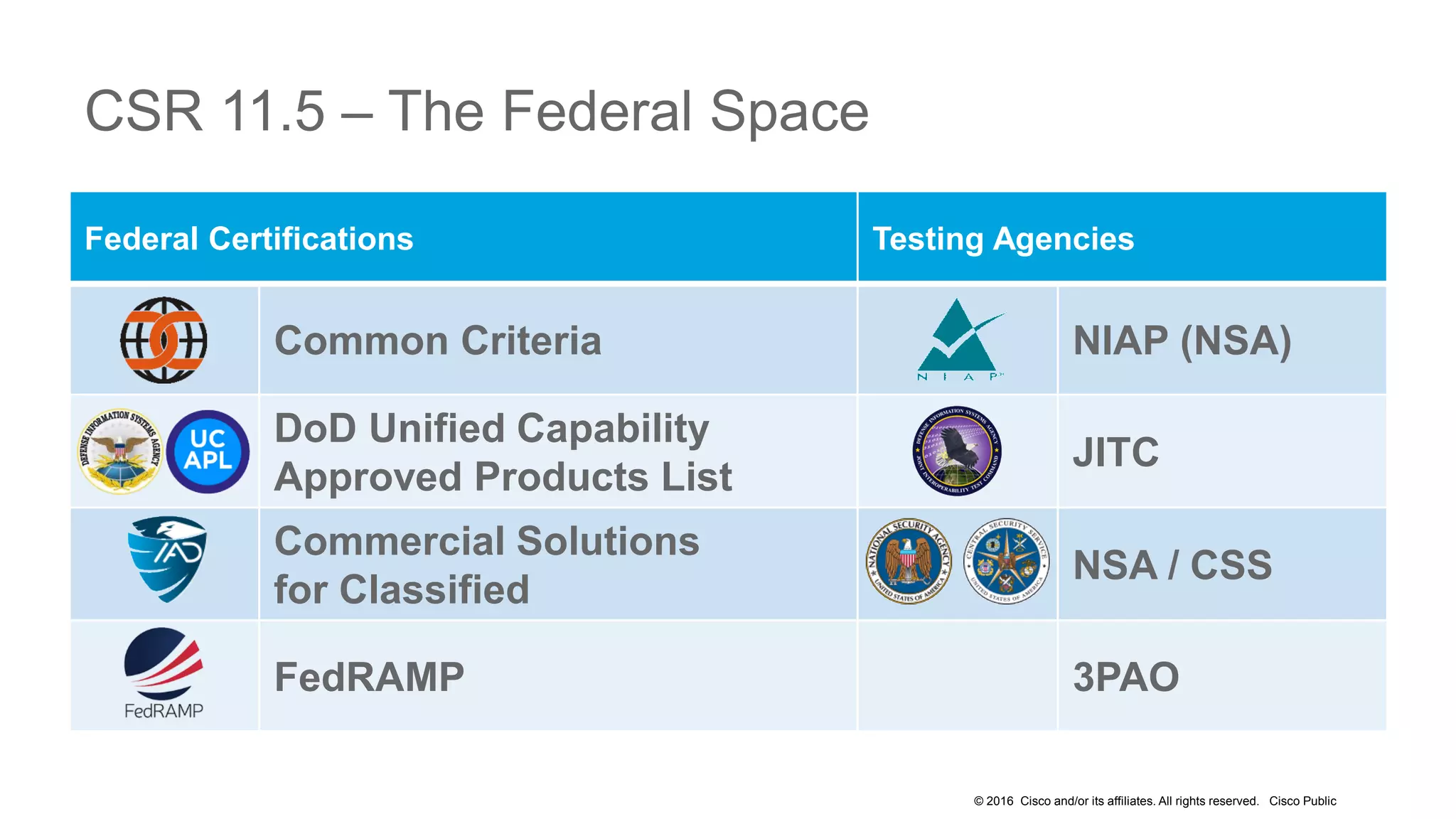 © 2016 Cisco and/or its affiliates. All rights reserved. Cisco Public
CSR 11.5 – The Federal Space
Federal Certifications Testing Agencies
Common Criteria NIAP (NSA)
DoD Unified Capability
Approved Products List
JITC
Commercial Solutions
for Classified
NSA / CSS
FedRAMP 3PAO
 
