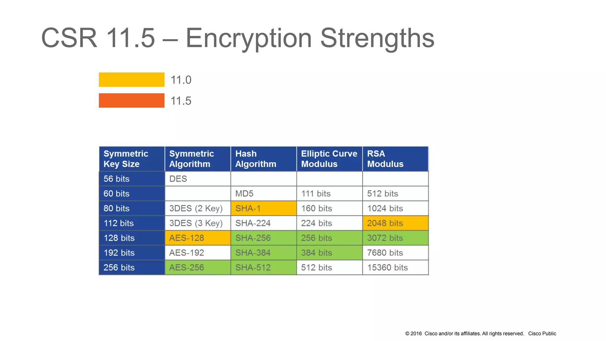 © 2016 Cisco and/or its affiliates. All rights reserved. Cisco Public
CSR 11.5 – Encryption Strengths
11.5
11.0
 