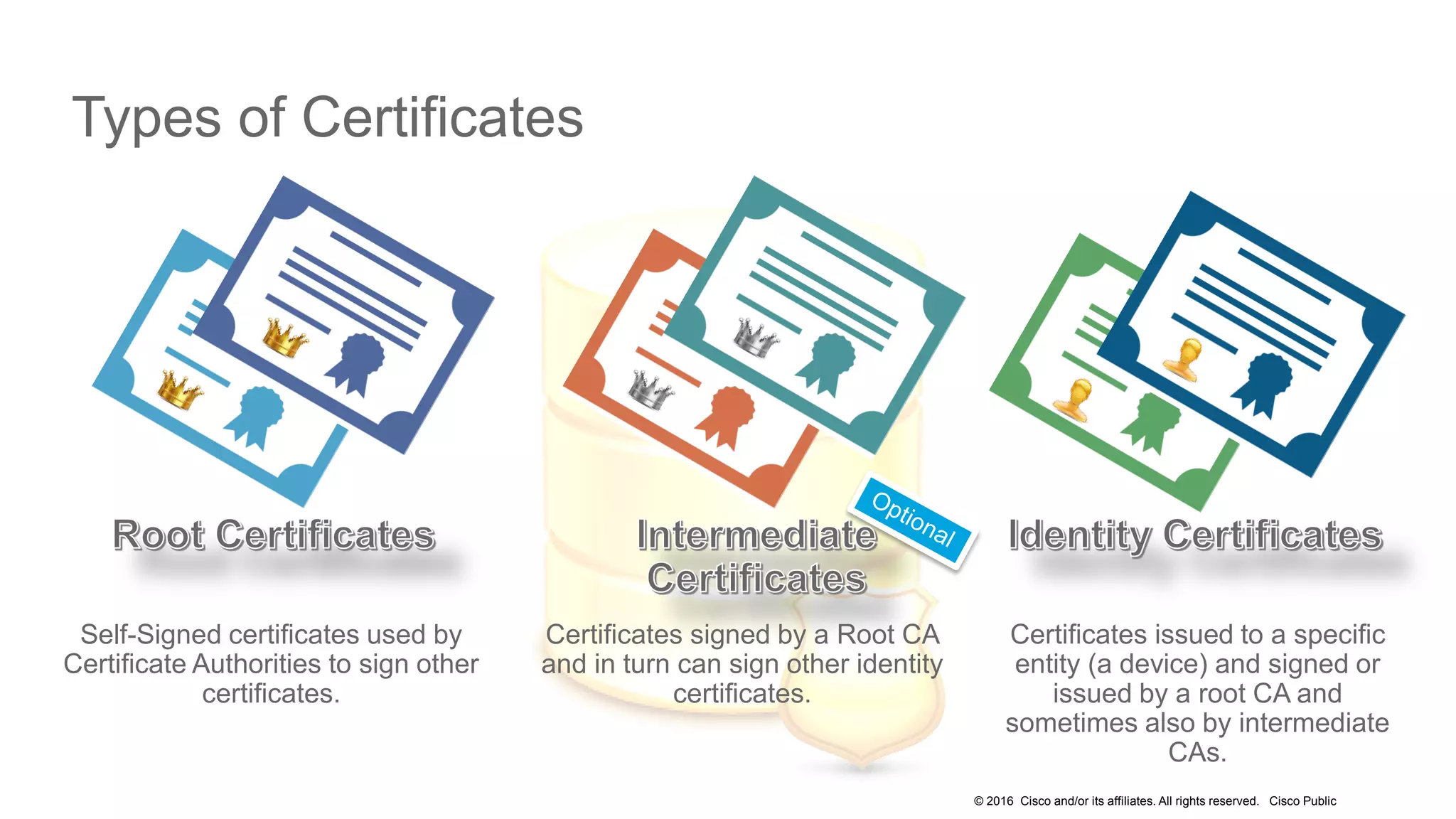 © 2016 Cisco and/or its affiliates. All rights reserved. Cisco Public
Types of Certificates
Self-Signed certificates used by
Certificate Authorities to sign other
certificates.
Certificates issued to a specific
entity (a device) and signed or
issued by a root CA and
sometimes also by intermediate
CAs.
Certificates signed by a Root CA
and in turn can sign other identity
certificates.
 