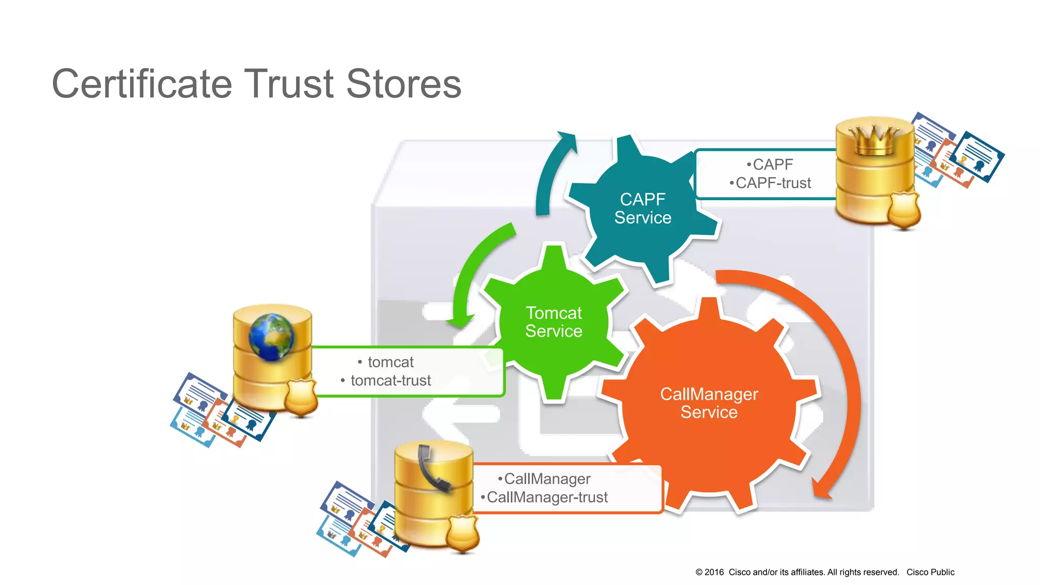 © 2016 Cisco and/or its affiliates. All rights reserved. Cisco Public
CallManager
Service
•CallManager
•CallManager-trust
Tomcat
Service
• tomcat
• tomcat-trust
CAPF
Service
•CAPF
•CAPF-trust
Certificate Trust Stores
 