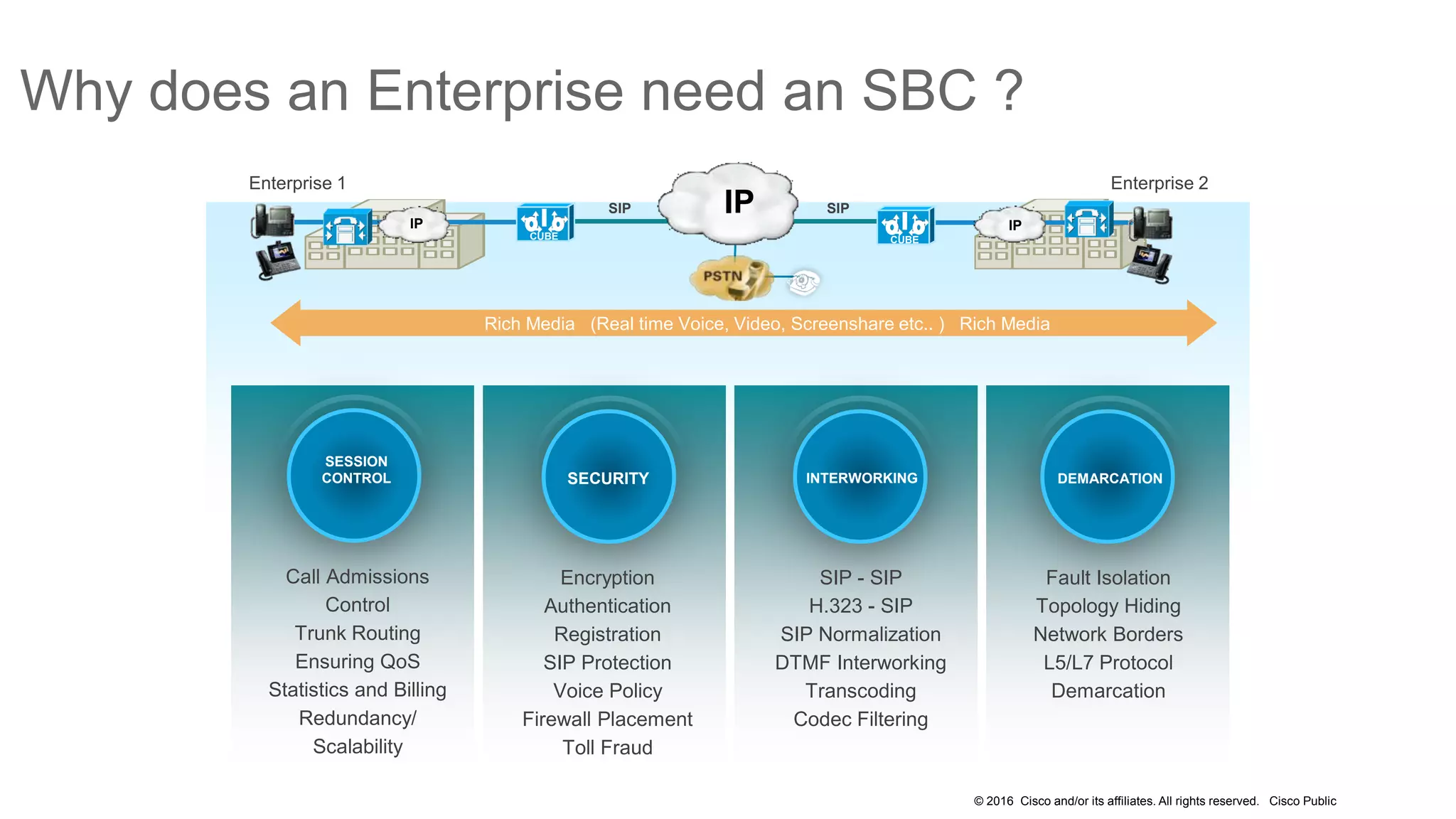 © 2016 Cisco and/or its affiliates. All rights reserved. Cisco Public
Why does an Enterprise need an SBC ?
SESSION
CONTROL
Call Admissions
Control
Trunk Routing
Ensuring QoS
Statistics and Billing
Redundancy/
Scalability
INTERWORKING
SIP - SIP
H.323 - SIP
SIP Normalization
DTMF Interworking
Transcoding
Codec Filtering
DEMARCATION
Fault Isolation
Topology Hiding
Network Borders
L5/L7 Protocol
Demarcation
SECURITY
Encryption
Authentication
Registration
SIP Protection
Voice Policy
Firewall Placement
Toll Fraud
Enterprise 1
IP
SIP
CUBE
IP
Enterprise 2
IP
CUBE
SIP
Rich Media (Real time Voice, Video, Screenshare etc.. ) Rich Media
 