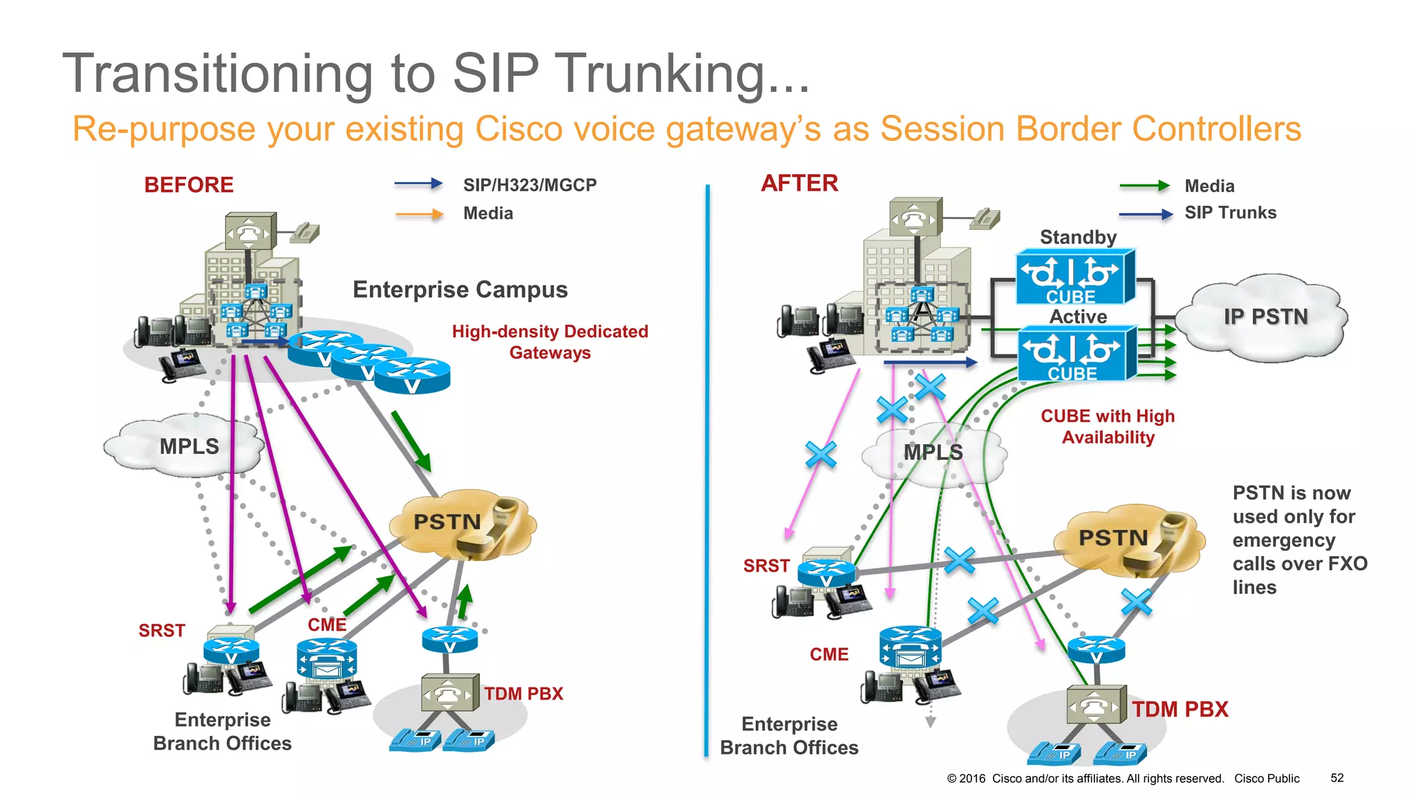 © 2016 Cisco and/or its affiliates. All rights reserved. Cisco Public
High-density Dedicated
Gateways
Transitioning to SIP Trunking...
52
Re-purpose your existing Cisco voice gateway’s as Session Border Controllers
SIP/H323/MGCP
Media
TDM PBX
SRST CME
A Enterprise Campus
Enterprise
Branch Offices
MPLS
BEFORE Media
SIP Trunks
SRST
IP PSTNA
TDM PBX
CME
MPLS
CUBE with High
Availability
Active
Standby
CUBE
CUBE
PSTN is now
used only for
emergency
calls over FXO
lines
AFTER
Enterprise
Branch Offices
 