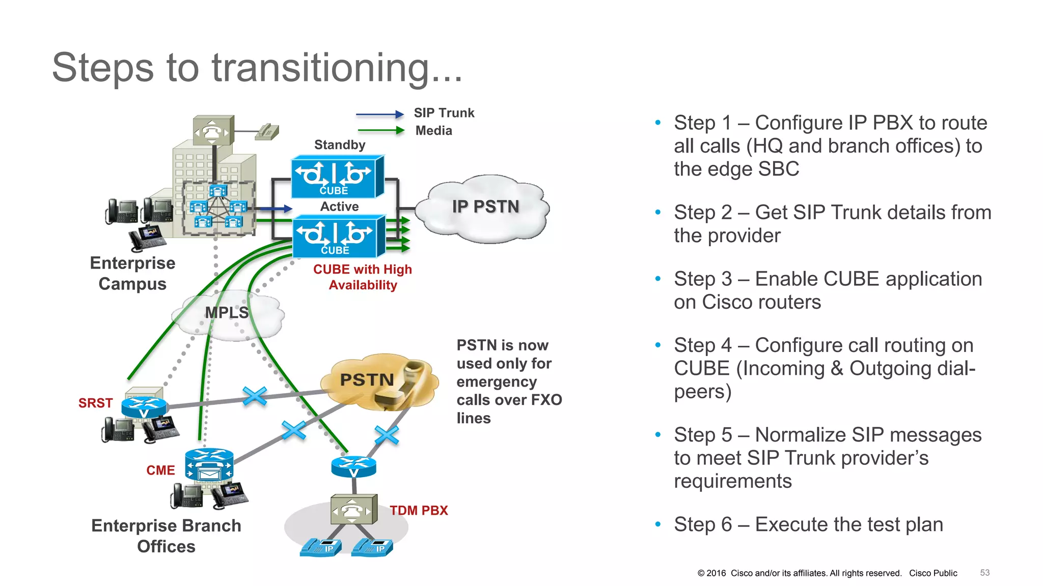 © 2016 Cisco and/or its affiliates. All rights reserved. Cisco Public
• Step 1 – Configure IP PBX to route
all calls (HQ and branch offices) to
the edge SBC
• Step 2 – Get SIP Trunk details from
the provider
• Step 3 – Enable CUBE application
on Cisco routers
• Step 4 – Configure call routing on
CUBE (Incoming & Outgoing dial-
peers)
• Step 5 – Normalize SIP messages
to meet SIP Trunk provider’s
requirements
• Step 6 – Execute the test plan
Steps to transitioning...
53
Media
SRST
Enterprise
Campus
IP PSTN
A
TDM PBX
CME
MPLS
Enterprise Branch
Offices
CUBE with High
Availability
Active
Standby
CUBE
CUBE
PSTN is now
used only for
emergency
calls over FXO
lines
SIP Trunk
 