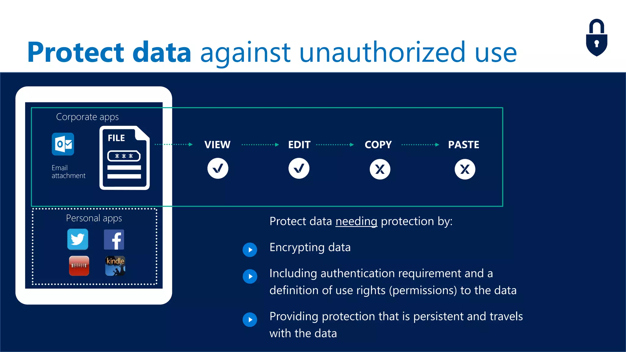 Protect data against unauthorized use
VIEW EDIT COPY PASTE
Email
attachment
FILE
Protect data needing protection by:
Encrypting data
Including authentication requirement and a
definition of use rights (permissions) to the data
Providing protection that is persistent and travels
with the data
Personal apps
Corporate apps
 