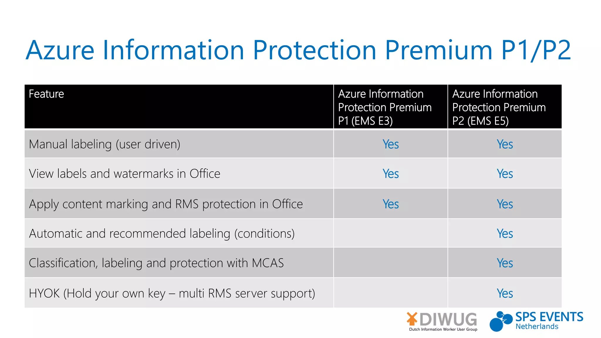 Azure Information Protection Premium P1/P2
Feature Azure Information
Protection Premium
P1 (EMS E3)
Azure Information
Protection Premium
P2 (EMS E5)
Manual labeling (user driven) Yes Yes
View labels and watermarks in Office Yes Yes
Apply content marking and RMS protection in Office Yes Yes
Automatic and recommended labeling (conditions) Yes
Classification, labeling and protection with MCAS Yes
HYOK (Hold your own key – multi RMS server support) Yes
 