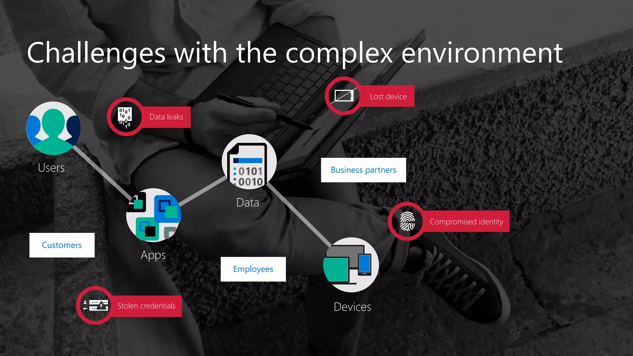 Challenges with the complex environment
Employees
Business partners
Customers
Apps
Devices
Data
Users
Data leaks
Lost device
Compromised identity
Stolen credentials
 