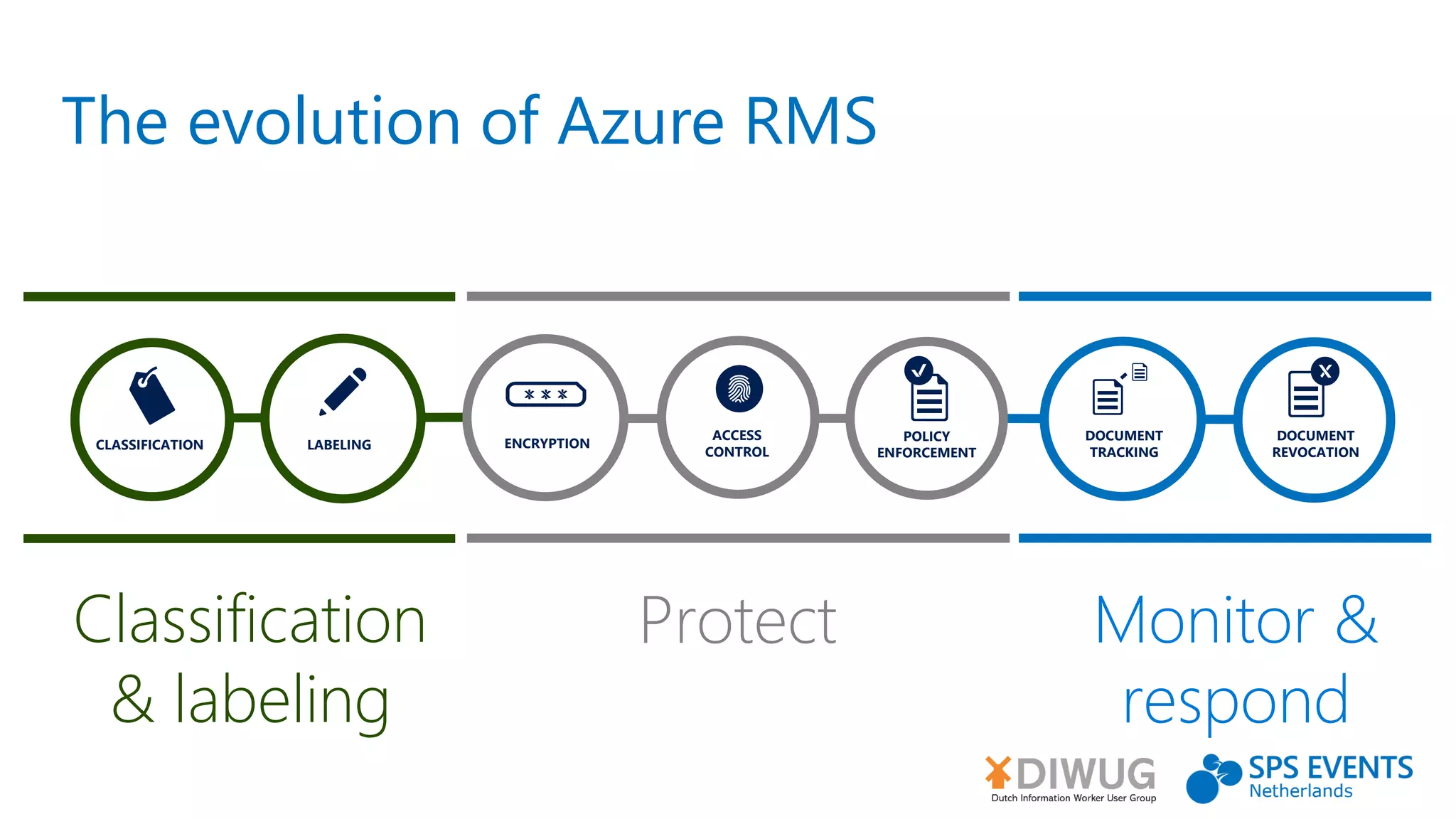 The evolution of Azure RMS
DOCUMENT
TRACKING
DOCUMENT
REVOCATION
Monitor &
respond
LABELINGCLASSIFICATION
Classification
& labeling
ENCRYPTION
Protect
ACCESS
CONTROL
POLICY
ENFORCEMENT
 