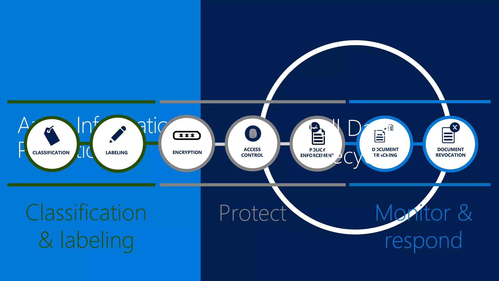 Azure Information
Protection DOCUMENT
TRACKING
DOCUMENT
REVOCATION
Monitor &
respond
LABELINGCLASSIFICATION
Classification
& labeling
ENCRYPTION
Protect
ACCESS
CONTROL
POLICY
ENFORCEMENT
Full Data
Lifecycle
 