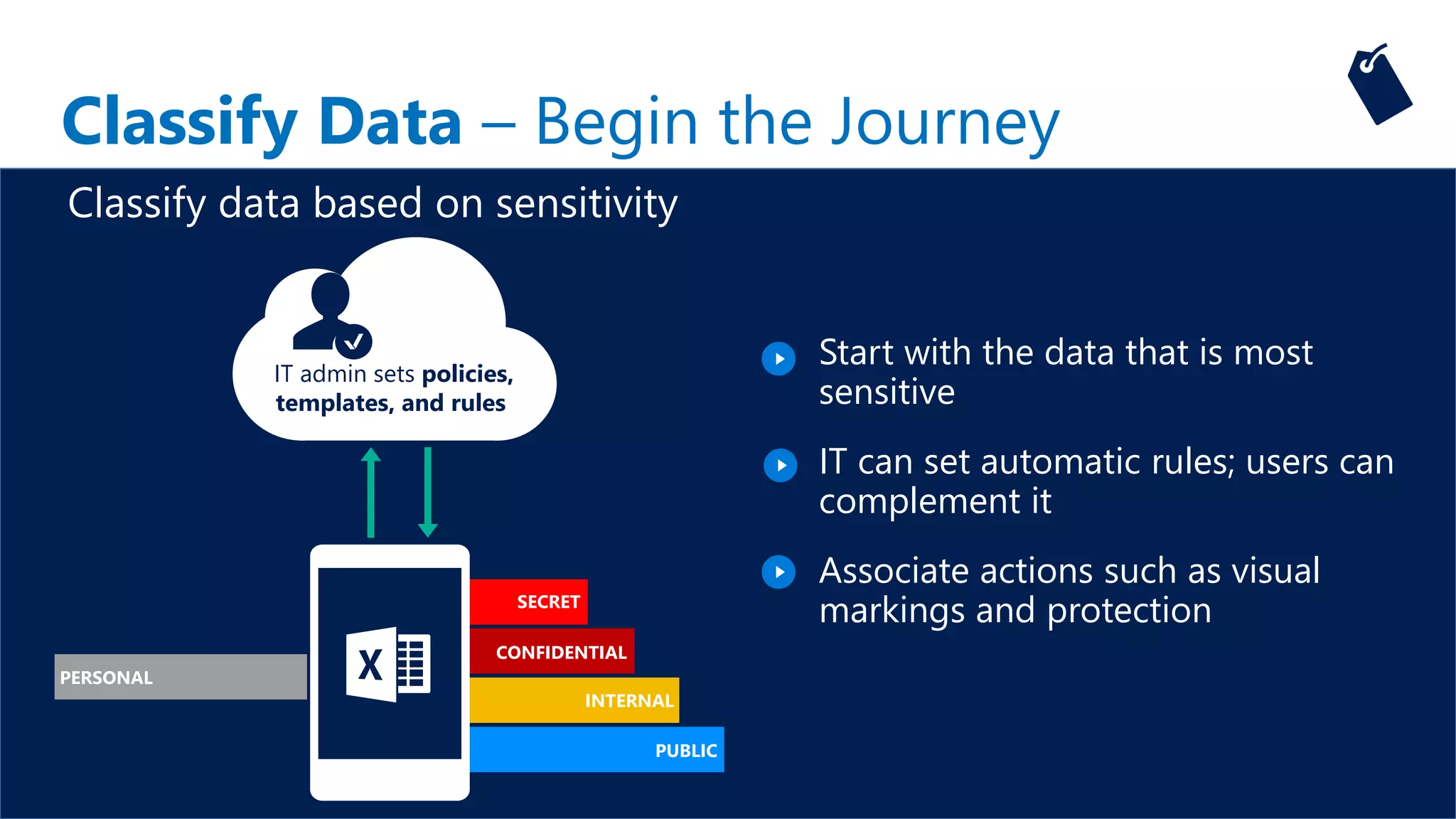 Classify Data – Begin the Journey
SECRET
CONFIDENTIAL
INTERNAL
PUBLIC
IT admin sets policies,
templates, and rules
PERSONAL
Classify data based on sensitivity
Start with the data that is most
sensitive
IT can set automatic rules; users can
complement it
Associate actions such as visual
markings and protection
 
