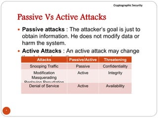 Cryptographic Security
Passive Vs Active Attacks
 Passive attacks : The attacker’s goal is just to
obtain information. He does not modify data or
harm the system.
 Active Attacks : An active attack may change
the data or harm the system.
*
Attacks Passive/Active Threatening
Snooping Traffic
analysis
Passive Confidentiality
Modification
Masquerading
Replaying Repudiation
Active Integrity
Denial of Service Active Availability
 