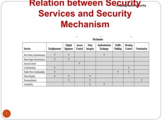 Cryptographic SecurityRelation between Security
Services and Security
Mechanism
*
 