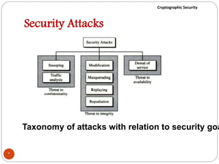 Cryptographic Security
Security Attacks
*
Taxonomy of attacks with relation to security goa
 