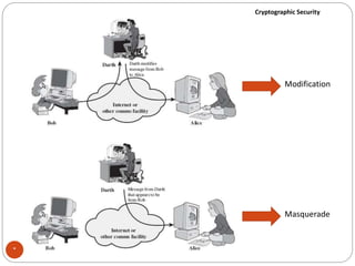 Cryptographic Security
*
Modification
Masquerade
 
