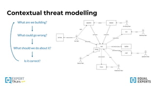 Contextual threat modelling
What are we building?
What could go wrong?
What should we do about it?
Is it correct?
 