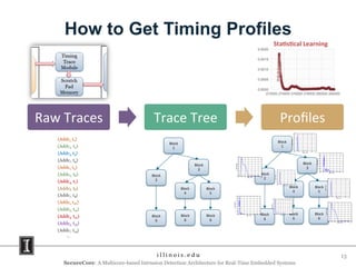 How to Get Timing Profiles
SecureCore: A Multicore-based Intrusion Detection Architecture for Real-Time Embedded Systems
13
Raw Traces Trace Tree Profiles
Block
1
Block
2
Block
3
Block
4
Block
5
Block
6
Block
6
Block
6
Block
1
Block
2
Block
3
Block
4
Block
5
Block
6
Block
6
Block
6
0.0000
0.0005
0.0010
0.0015
0.0020
272000 274000 276000 278000 280000 282000
Statistical Learning
 