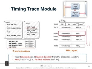Timing Trace Module
SecureCore: A Multicore-based Intrusion Detection Architecture for Real-Time Embedded Systems
15
rlwimi 0,0,0,0,1
rlwimi 0,0,0,0,2
rlwimi 0,0,0,0,3
rlwimi 0,0,0,0,4
INST_REG_PID
INST_ENABLE_TRACE
INST_DISABLE_TRACE
INST_TRACE
foo() {
INST_TRACE;
Do_something();
INST_TRACE;
Do_something();
INST_TRACE;
}
main() {
INST_REG_PID;
…
INST_ENABLE_TRACE;
…
foo();
...
INST_DISABLE_TRACE;
}
Trace Instructions
Timestamp i+2
PID BA AddrHead
Timestamp i Addr i
Timestamp i+1 Addr i+1
Addr i+2
...
...
AddrTail
0x000
Timestamp j Addr j
Timestamp j+1 Addr j+10x010
0xFF0
4 Bytes
0x8a0
0x8b0
0x8c0
SPM Layout
- Read Timestamp and Program Counter from the processor registers
- Addri = BA – PCi (i.e., relative address from BA)
 
