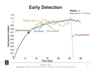 Early Detection
SecureCore: A Multicore-based Intrusion Detection Architecture for Real-Time Embedded Systems
27
0 5 10 15 20 25 30
0
0.1
0.2
0.3
0.4
0.5
0.6
0.7
0.8
0.9
1
1.1
1.2
Time (sec)
Cartposition(meter)
No attack
𝜽: 𝟎. 𝟎𝟏 (1%)
Loop count: 3 ( ~ 720 cycles)
0 5 10 15 20 25 30
0
0.1
0.2
0.3
0.4
0.5
0.6
0.7
0.8
0.9
1
1.1
1.2
Time (sec)
Cartposition(meter)
No attack
No protection
Attack activated
0 5 10 15 20 25 30
0
0.1
0.2
0.3
0.4
0.5
0.6
0.7
0.8
0.9
1
1.1
1.2
Time (sec)
Cartposition(meter)
No attack
No protection
Simplex only
Attack activated
0 5 10 15 20 25 30
0
0.1
0.2
0.3
0.4
0.5
0.6
0.7
0.8
0.9
1
1.1
1.2
Time (sec)
Cartposition(meter)
No attack
No protection
Simplex only
Our methodAttack activated
 