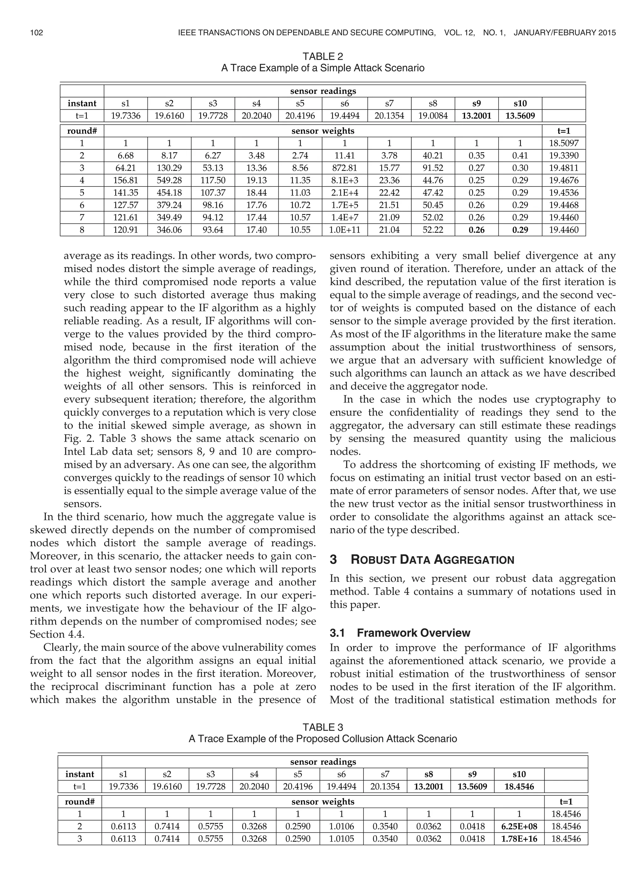 average as its readings. In other words, two compro-
mised nodes distort the simple average of readings,
while the third compromised node reports a value
very close to such distorted average thus making
such reading appear to the IF algorithm as a highly
reliable reading. As a result, IF algorithms will con-
verge to the values provided by the third compro-
mised node, because in the ﬁrst iteration of the
algorithm the third compromised node will achieve
the highest weight, signiﬁcantly dominating the
weights of all other sensors. This is reinforced in
every subsequent iteration; therefore, the algorithm
quickly converges to a reputation which is very close
to the initial skewed simple average, as shown in
Fig. 2. Table 3 shows the same attack scenario on
Intel Lab data set; sensors 8, 9 and 10 are compro-
mised by an adversary. As one can see, the algorithm
converges quickly to the readings of sensor 10 which
is essentially equal to the simple average value of the
sensors.
In the third scenario, how much the aggregate value is
skewed directly depends on the number of compromised
nodes which distort the sample average of readings.
Moreover, in this scenario, the attacker needs to gain con-
trol over at least two sensor nodes; one which will reports
readings which distort the sample average and another
one which reports such distorted average. In our experi-
ments, we investigate how the behaviour of the IF algo-
rithm depends on the number of compromised nodes; see
Section 4.4.
Clearly, the main source of the above vulnerability comes
from the fact that the algorithm assigns an equal initial
weight to all sensor nodes in the ﬁrst iteration. Moreover,
the reciprocal discriminant function has a pole at zero
which makes the algorithm unstable in the presence of
sensors exhibiting a very small belief divergence at any
given round of iteration. Therefore, under an attack of the
kind described, the reputation value of the ﬁrst iteration is
equal to the simple average of readings, and the second vec-
tor of weights is computed based on the distance of each
sensor to the simple average provided by the ﬁrst iteration.
As most of the IF algorithms in the literature make the same
assumption about the initial trustworthiness of sensors,
we argue that an adversary with sufﬁcient knowledge of
such algorithms can launch an attack as we have described
and deceive the aggregator node.
In the case in which the nodes use cryptography to
ensure the conﬁdentiality of readings they send to the
aggregator, the adversary can still estimate these readings
by sensing the measured quantity using the malicious
nodes.
To address the shortcoming of existing IF methods, we
focus on estimating an initial trust vector based on an esti-
mate of error parameters of sensor nodes. After that, we use
the new trust vector as the initial sensor trustworthiness in
order to consolidate the algorithms against an attack sce-
nario of the type described.
3 ROBUST DATA AGGREGATION
In this section, we present our robust data aggregation
method. Table 4 contains a summary of notations used in
this paper.
3.1 Framework Overview
In order to improve the performance of IF algorithms
against the aforementioned attack scenario, we provide a
robust initial estimation of the trustworthiness of sensor
nodes to be used in the ﬁrst iteration of the IF algorithm.
Most of the traditional statistical estimation methods for
TABLE 2
A Trace Example of a Simple Attack Scenario
TABLE 3
A Trace Example of the Proposed Collusion Attack Scenario
102 IEEE TRANSACTIONS ON DEPENDABLE AND SECURE COMPUTING, VOL. 12, NO. 1, JANUARY/FEBRUARY 2015
 