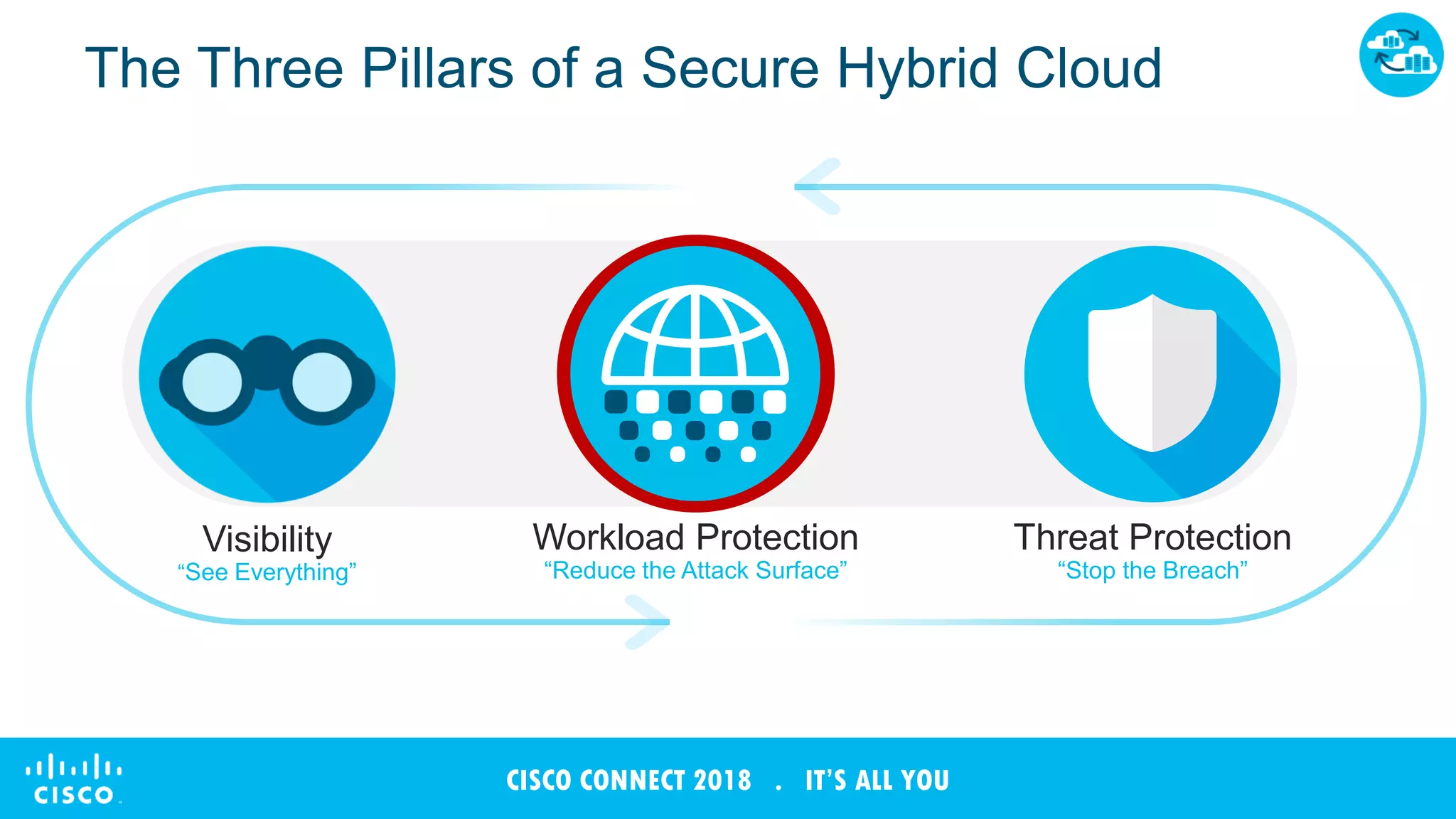 © 2017 Cisco and/or its affiliates. All rights reserved. Cisco Public
CISCO CONNECT 2018 . IT’S ALL YOU
Visibility
“See Everything”
Threat Protection
“Stop the Breach”
Workload Protection
“Reduce the Attack Surface”
The Three Pillars of a Secure Hybrid Cloud
 