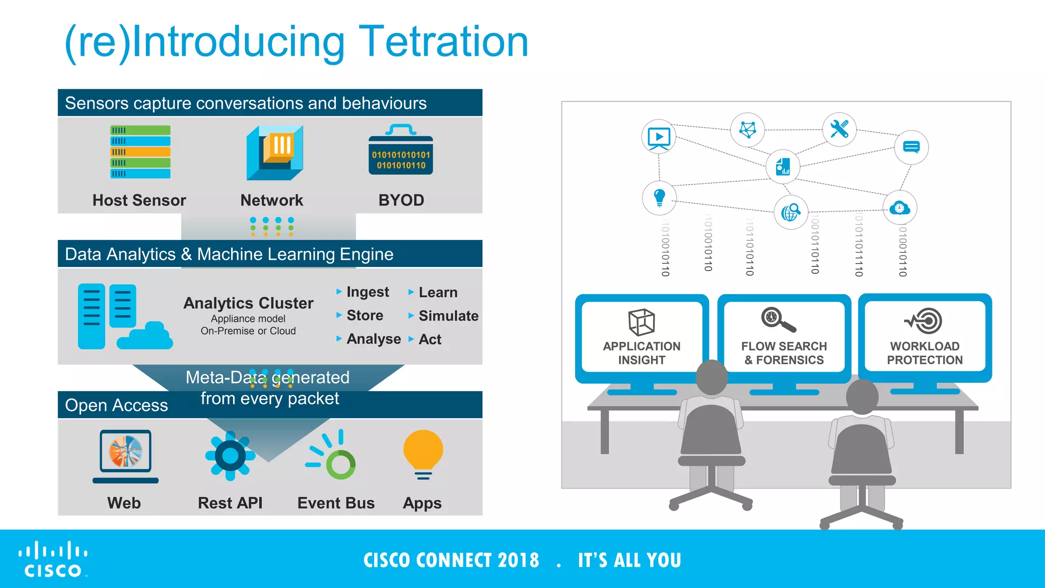 © 2017 Cisco and/or its affiliates. All rights reserved. Cisco Confidential
CISCO CONNECT 2018 . IT’S ALL YOU
(re)Introducing Tetration
APPLICATION
INSIGHT
FLOW SEARCH
& FORENSICS
WORKLOAD
PROTECTION
v
Open Access
Web Rest API Event Bus Apps
Billions of Events
Meta-Data generated
from every packet
Data Analytics & Machine Learning Engine
Analytics Cluster
Appliance model
On-Premise or Cloud
▸ Ingest
▸ Store
▸ Analyse
▸ Learn
▸ Simulate
▸ Act
Sensors capture conversations and behaviours
Host Sensor Network
010101010101
0101010110
BYOD
 