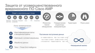 17© Корпорация Cisco и/или ее дочерние компании, 2015. Все права защищены. Конфиденциальная информация корпорации Cisco
Защита от усовершенствованного
вредоносного ПО Cisco AMP
0001110 1001 1101 1110011 0110011 101000 0110 00 0111000 111010011 101 1100001 110
1000111010011101 1100001110001110 1001 1101 1110011 0110011 101000 0110 00
0100001100001 1100 0111010011101 1100001110001110 1001 1101 1110011 0110011 101000 0110 00
Интернет
www
Оконечные
устройства
СетьЭлектрон-
ная почта
УстройстваIPS
Идентифицирующие метки
и метаданные файла
Обработка данных
Постоянное поступление данных
Непрерывный анализ
Файловый и сетевой ввод/вывод
Охват и контрольные точки
Поток телеметрических
данных
Talos + Threat Grid Intelligence
ТраекторияПоведенческие
индикаторы
компрометации
Поиск угрозРетроспек-
тивное
обнаружение
 