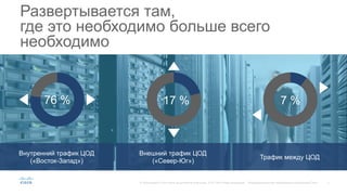 3© Корпорация Cisco и/или ее дочерние компании, 2015. Все права защищены. Конфиденциальная информация корпорации Cisco
Развертывается там,
где это необходимо больше всего
необходимо
Внутренний трафик ЦОД
(«Восток-Запад»)
76 %
Внешний трафик ЦОД
(«Север-Юг»)
17 %
Трафик между ЦОД
7 %
 