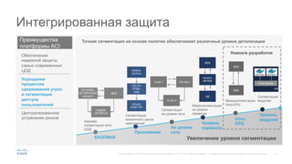 31© Корпорация Cisco и/или ее дочерние компании, 2015. Все права защищены. Конфиденциальная информация корпорации Cisco
Интегрированная защита
Преимущества
платформы ACI
Упрощение
процессов
сдерживания угроз
и сегментации
доступа
пользователей
Централизованное
устранение рисков
Обеспечение
надежной защиты
самых современных
ЦОД
Точная сегментация на основе политик обеспечивает различные уровни детализации
Увеличение уровня сегментации
ПРОИЗВО-
ДСТВЕННЫЙ
ОБЪЕКТ
ДМЗ
ОБЩИЕ
СЕРВИСЫ
Базовая
сегментация сети
ЦОД
БАЗОВАЯ
РАЗРА-
БОТКА
ТЕСТИ-
РОВА-
НИЕ
ПРОИЗ-
ВОДСТВО
Сегментация
жизненного цикла
приложений
Приложение
ВЕБ
ПРИЛО-
ЖЕНИЕ
БД
Микросегментация
на уровне
сервисов
Уровень
сервисовНа уровне
сети
Сегментация
на уровне сети
VLAN 1 VXLAN 2
VLAN 3 Микросегментация
Intra-EPG
ВЕБ
ВЕБ
Intra-
EPG
Сегментация
модулей
VM
OVS/OpFlex
Уровень
модулей
Новое/в разработке
 