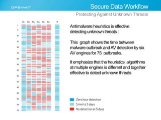 Secure Data Workflow 
Protecting Against Unknown Threats 
Antimalware heuristics is effective 
detecting unknown threats : 
This graph shows the time between 
malware outbreak and AV detection by six 
AV engines for 75 outbreaks. 
It emphasize that the heuristics algorithms 
at multiple engines is different and together 
effective to detect unknown threats 
 