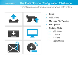 The Data Source Configuration Challenge 
Threats can come from any source where data enters 
 Email 
 Web Traffic 
 Managed File Transfer 
 File Uploads 
 Portable Media 
 USB Drives 
 CD/DVDs 
 SD Cards 
 Mobile Phones 
 