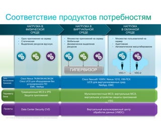 C97-714039-00 © Cisco и/или ее дочерние компании, 2012 г. Все права защищены. 11
•  Одно приложение на сервер
•  Статическая
•  Выделение ресурсов вручную
•  Множество приложений на сервер
•  Мобильная
•  Динамическое выделение
ресурсов
•  Множество пользователей на
сервер
•  Адаптивная
•  Автоматическое масштабирование
ГИПЕРВИЗОР
VDC-1 VDC-2
НАГРУЗКА В
ФИЗИЧЕСКОЙ
СРЕДЕ
НАГРУЗКА В
ВИРТУАЛЬНОЙ
СРЕДЕ
НАГРУЗКА
В ОБЛАЧНОЙ
СРЕДЕ
Cisco Nexus® 1000V, Nexus 1010, VM-FEX
UCS для виртуализованных сред
NetApp, EMC
Сеть
Вычисления
Хранение
Cisco Nexus 7K/6K/5K/4K/3K/2K
Cisco UCS для оборудования без
установленного ПО
EMC, NetApp
Мультиконтекстные МСЭ, виртуальные МСЭ,
виртуальное устройство защиты приложений
VSG
Периметр
Зона
Традиционные МСЭ и IPS
Защита приложений
Проекты Data Center Security CVD Виртуальный мультисервисный центр
обработки данных (VMDC)
 
