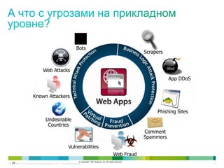 C97-714039-00 © Cisco и/или ее дочерние компании, 2012 г. Все права защищены. 24
Known Attackers
Bots
Web Attacks
Undesirable
Countries
Web Fraud
App DDoS
Scrapers
Phishing Sites
Comment
Spammers
Vulnerabilities
© Copyright 2012 Imperva, Inc. All rights reserved.
24
 