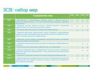 C97-714039-00 © Cisco и/или ее дочерние компании, 2012 г. Все права защищены. 41
Содержание мер	
   УЗ4	
   УЗ3	
   УЗ2	
   УЗ1	
  
ЗСВ.1	
   Идентификация и аутентификация субъектов доступа и объектов доступа в
виртуальной инфраструктуре, в том числе администраторов управления средствами
виртуализации	
  
+	
   +	
   +	
   +	
  
ЗСВ.2	
   Управление доступом субъектов доступа к объектам доступа в виртуальной
инфраструктуре, в том числе внутри виртуальных машин	
  
+	
   +	
   +	
   +	
  
ЗСВ.3	
   Регистрация событий безопасности в виртуальной инфраструктуре	
  
	
   +	
   +	
   +	
  
ЗСВ.4	
   Управление (фильтрация, маршрутизация, контроль соединения, однонаправленная
передача) потоками информации между компонентами виртуальной инфраструктуры, а
также по периметру виртуальной инфраструктуры	
  
	
   	
   	
   	
  
ЗСВ.5	
   Доверенная загрузка серверов виртуализации, виртуальной машины (контейнера),
серверов управления виртуализацией	
  
	
   	
   	
   	
  
ЗСВ.6	
   Управление перемещением виртуальных машин (контейнеров) и обрабатываемых на
них данных	
  
	
   	
   +	
   +	
  
ЗСВ.7	
   Контроль целостности виртуальной инфраструктуры и ее конфигураций	
  
	
   	
   +	
   +	
  
ЗСВ.8	
   Резервное копирование данных, резервирование технических средств, программного
обеспечения виртуальной инфраструктуры, а также каналов связи внутри виртуальной
инфраструктуры	
  
	
   	
   +	
   +	
  
ЗСВ.9	
   Реализация и управление антивирусной защитой в виртуальной инфраструктуре	
  
	
   +	
   +	
   +	
  
ЗСВ.10	
   Разбиение виртуальной инфраструктуры на сегменты (сегментирование виртуальной
инфраструктуры) для обработки персональных данных отдельным пользователем и
(или) группой пользователей	
  
	
   +	
   +	
   +	
  
 