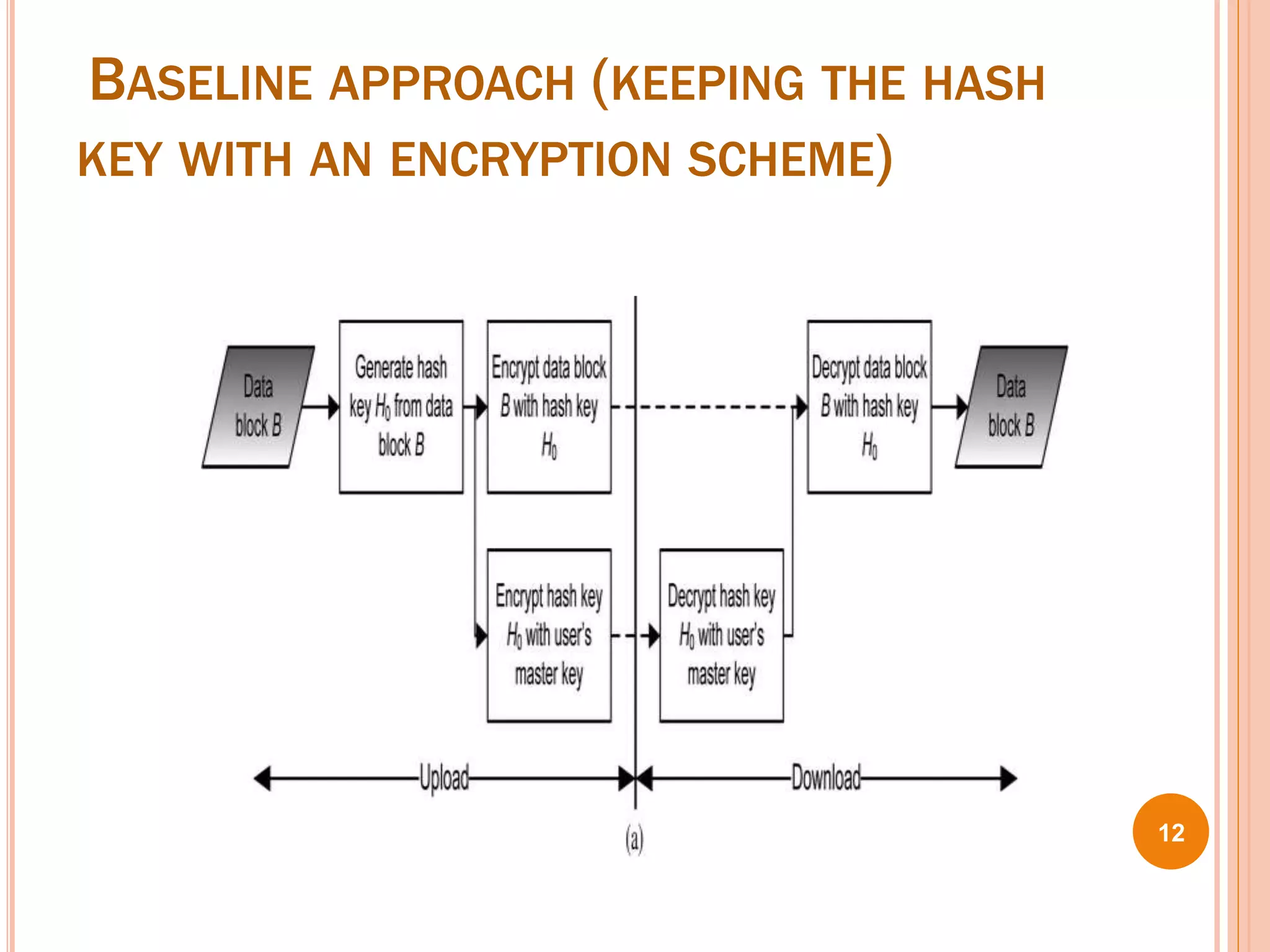 BASELINE APPROACH (KEEPING THE HASH
KEY WITH AN ENCRYPTION SCHEME)
12
 