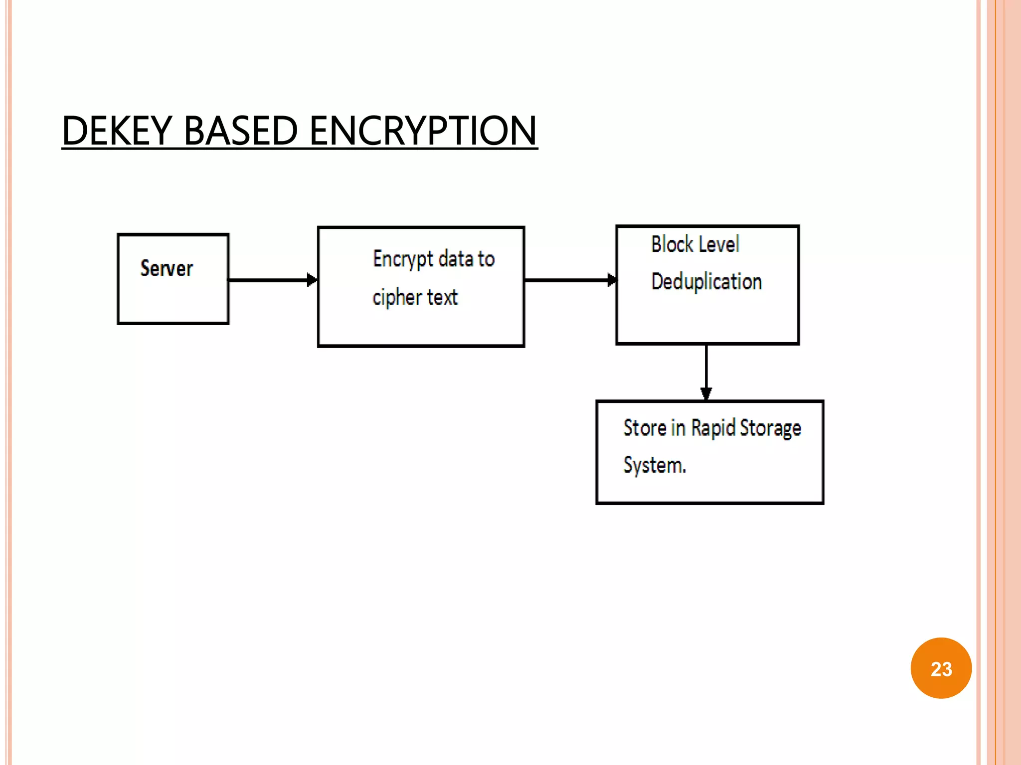 DEKEY BASED ENCRYPTION
23
 
