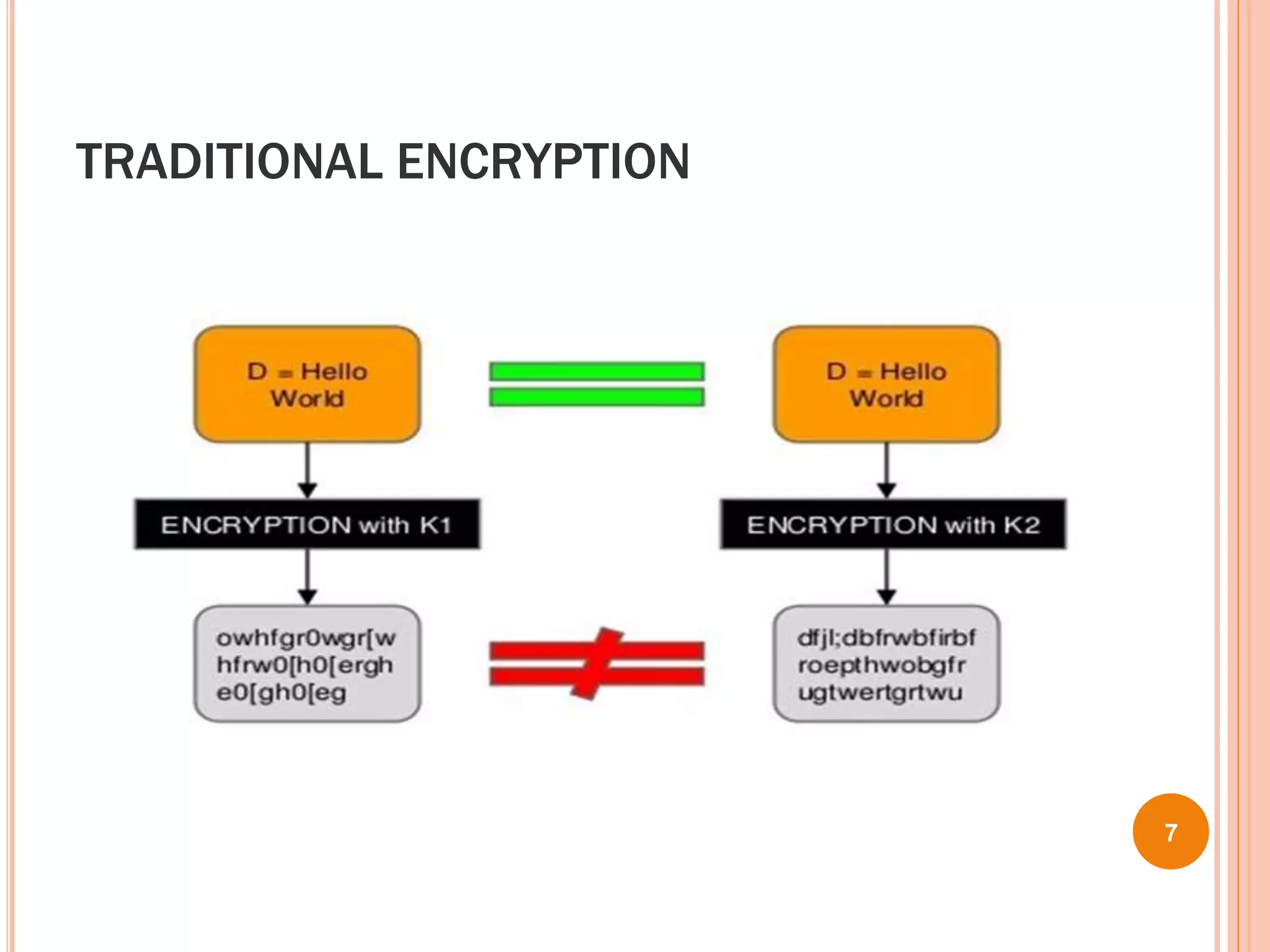 TRADITIONAL ENCRYPTION
7
 