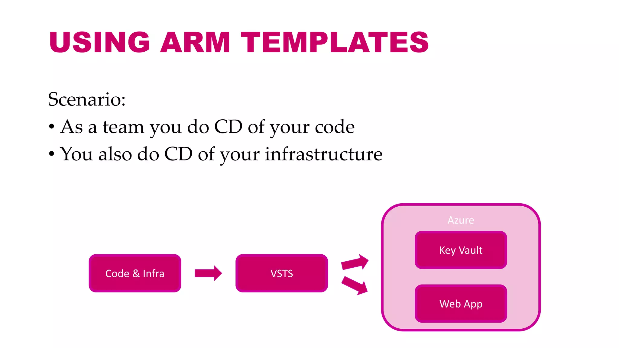 Scenario:
• As a team you do CD of your code
• You also do CD of your infrastructure
USING ARM TEMPLATES
Azure
Web App
Key Vault
VSTSCode & Infra
 