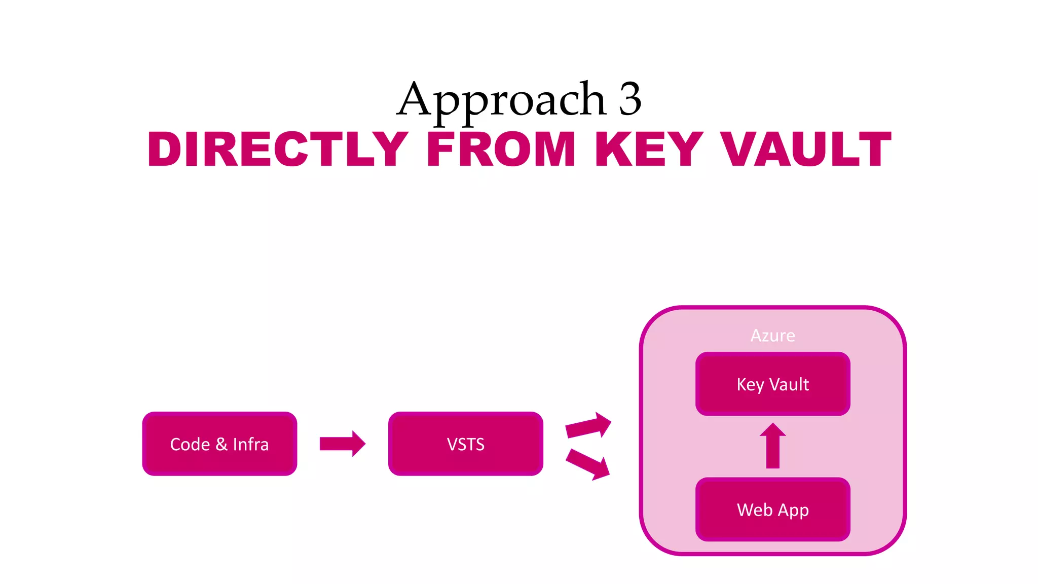 Approach 3
DIRECTLY FROM KEY VAULT
VSTS
Azure
Web App
Code & Infra
Key Vault
 