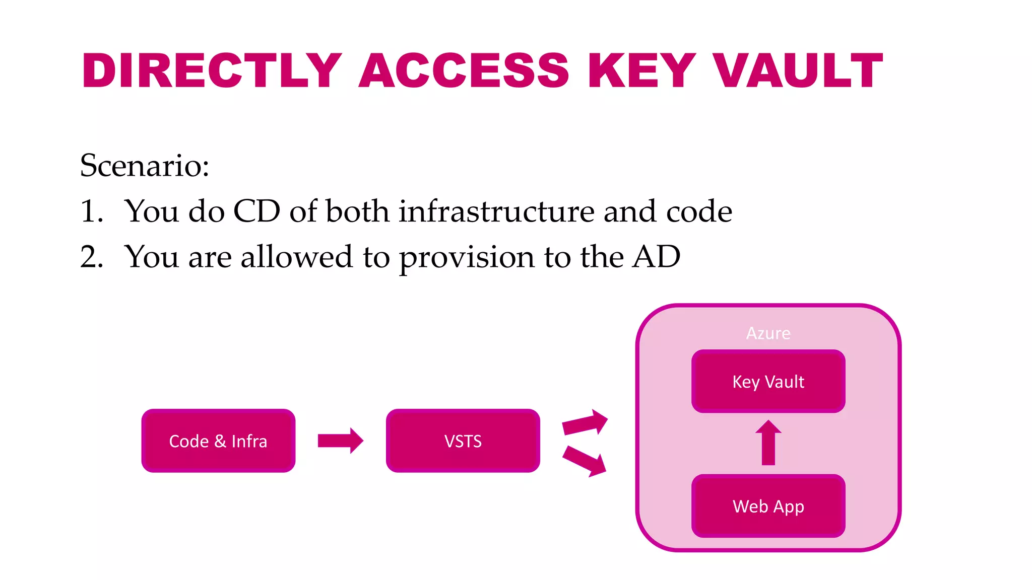 Scenario:
1. You do CD of both infrastructure and code
2. You are allowed to provision to the AD
DIRECTLY ACCESS KEY VAULT
VSTS
Azure
Web App
Code & Infra
Key Vault
 