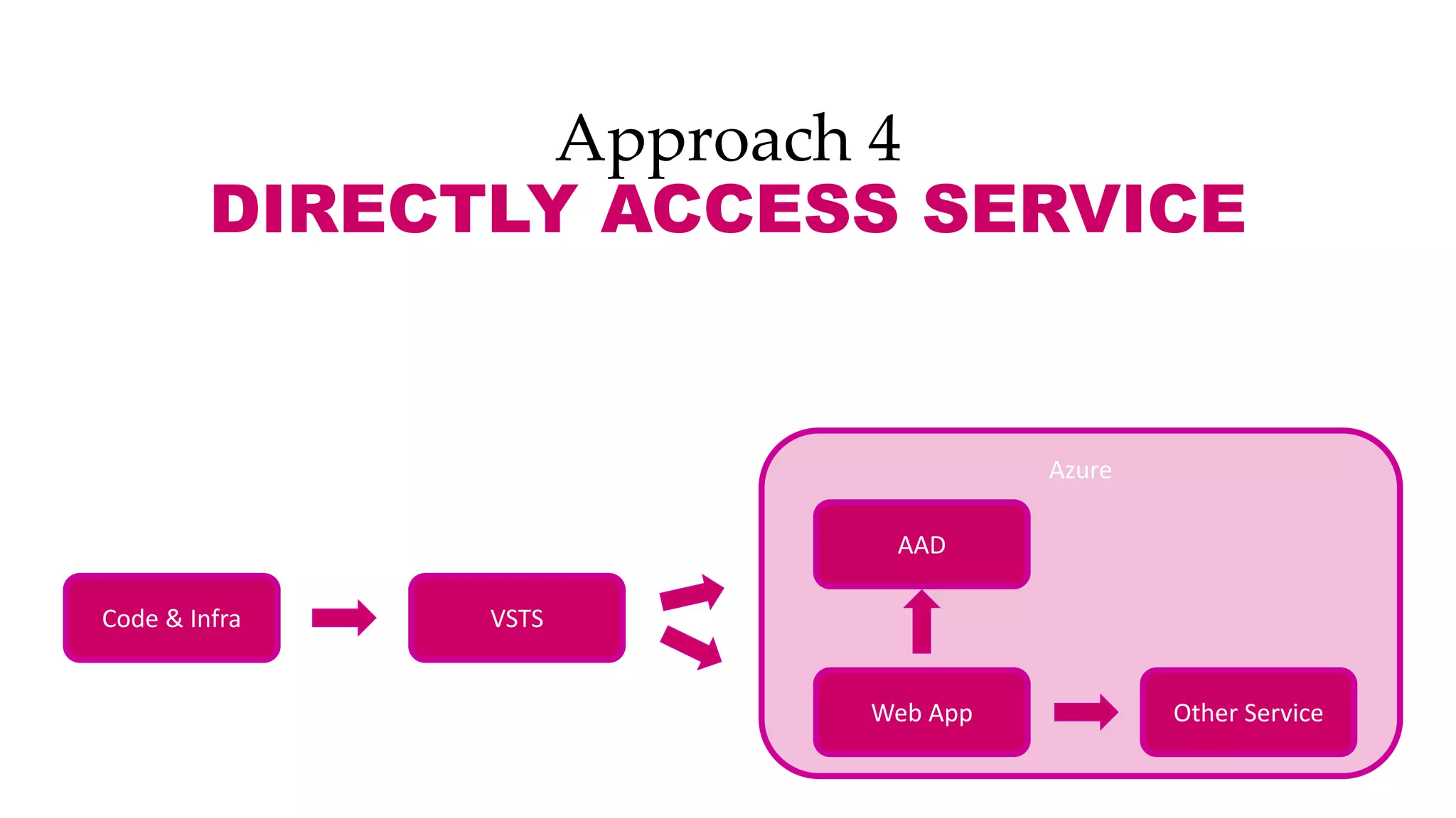 Approach 4
DIRECTLY ACCESS SERVICE
VSTS
Azure
Web App
Code & Infra
AAD
Other Service
 