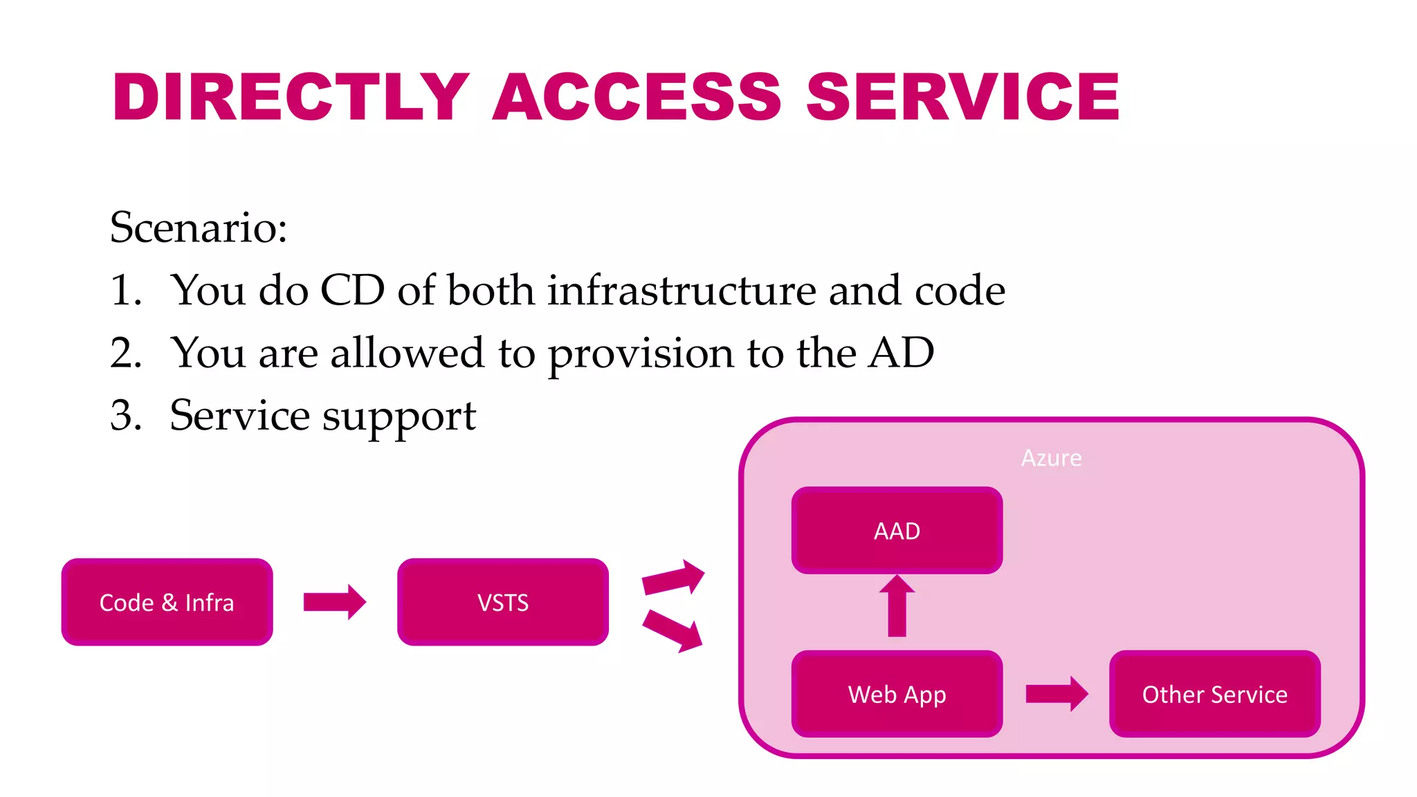 Scenario:
1. You do CD of both infrastructure and code
2. You are allowed to provision to the AD
3. Service support
DIRECTLY ACCESS SERVICE
VSTS
Azure
Web App
Code & Infra
AAD
Other Service
 