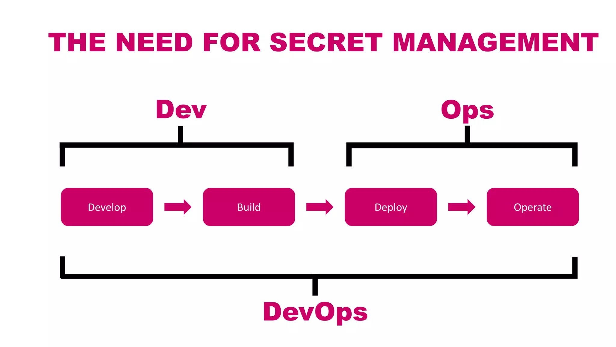 THE NEED FOR SECRET MANAGEMENT
Develop Build Deploy Operate
Dev Ops
DevOps
 