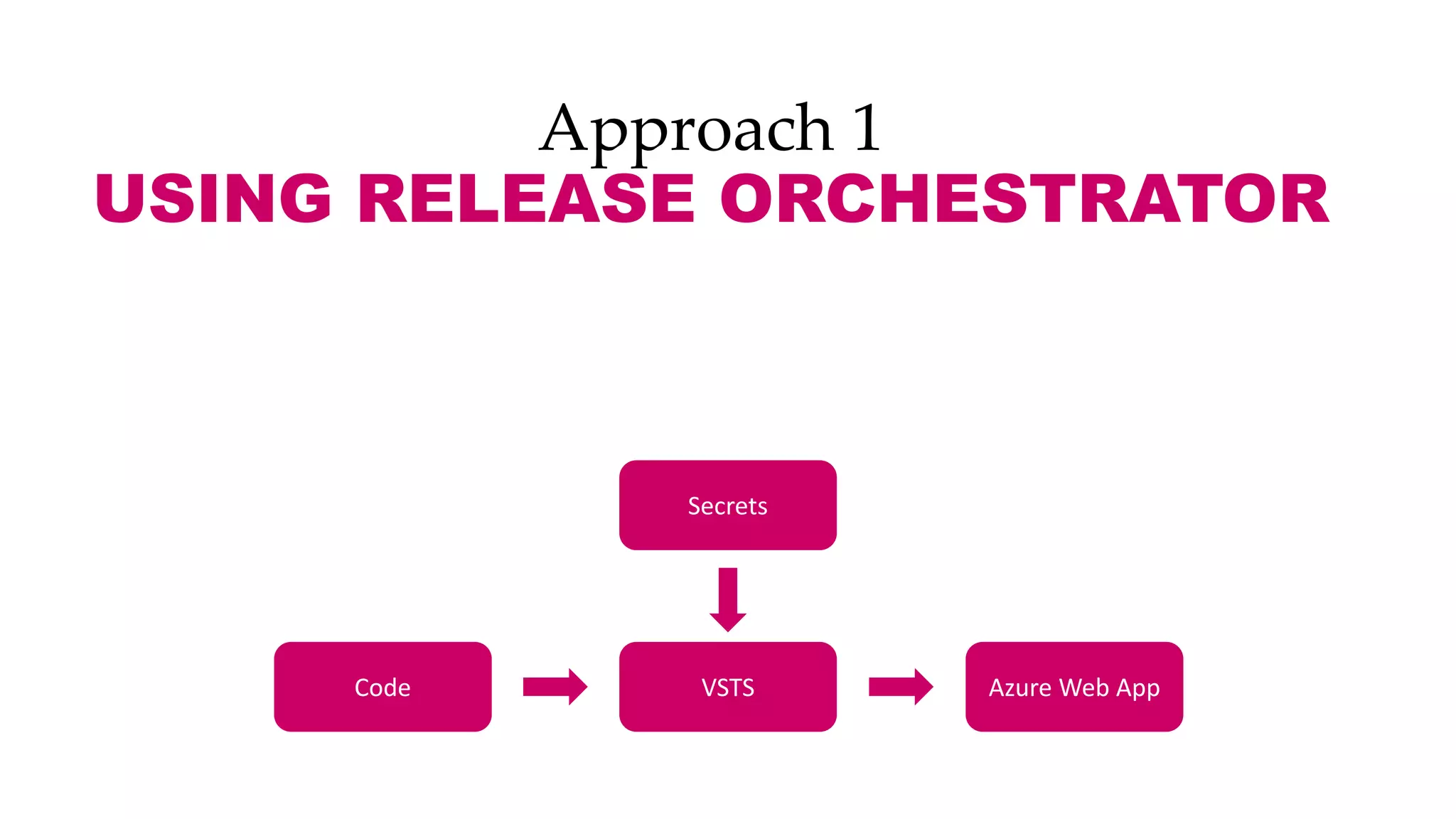 Approach 1
USING RELEASE ORCHESTRATOR
VSTS
Secrets
Azure Web AppCode
 