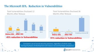 26
The Microsoft SDL: Reduction in Vulnerabilities
119
66
400
242
157
Windows® XP Windows
Vista®
OS I OS II OS III
Total Vulnerabilities Disclosed 12
Months After Release
34
3
187
SQL Server® 2000 SQL Server 2005 Competing commercial DB
Total Vulnerabilities Disclosed 36
Months After Release
Before SDL After SDL
45% reduction in Vulnerabilities
Before SDL After SDL
91% reduction in Vulnerabilities
Consistent use of sound security practices, regardless of which ones,
during all phases of development will reduce risk and facilitate compliance
 