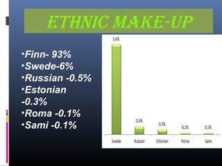 Ethnic makE-up
•Finn- 93%
•Swede-6%
•Russian -0.5%
•Estonian

-0.3%
•Roma -0.1%
•Sami -0.1%

 