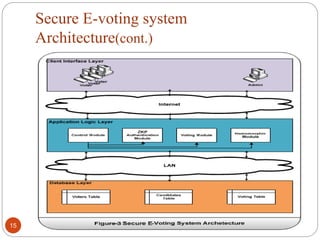 Secure e voting system | PPTX