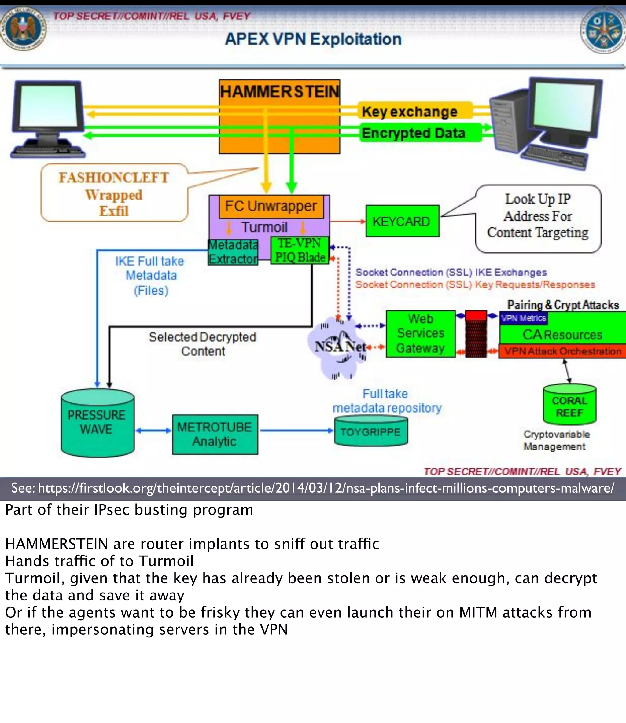 See: https://ﬁrstlook.org/theintercept/article/2014/03/12/nsa-plans-infect-millions-computers-malware/ Part of their IPsec busting program HAMMERSTEIN are router implants to sniff out traffic Hands traffic of to Turmoil Turmoil, given that the key has already been stolen or is weak enough, can decrypt the data and save it away Or if the agents want to be frisky they can even launch their on MITM attacks from there, impersonating servers in the VPN 
