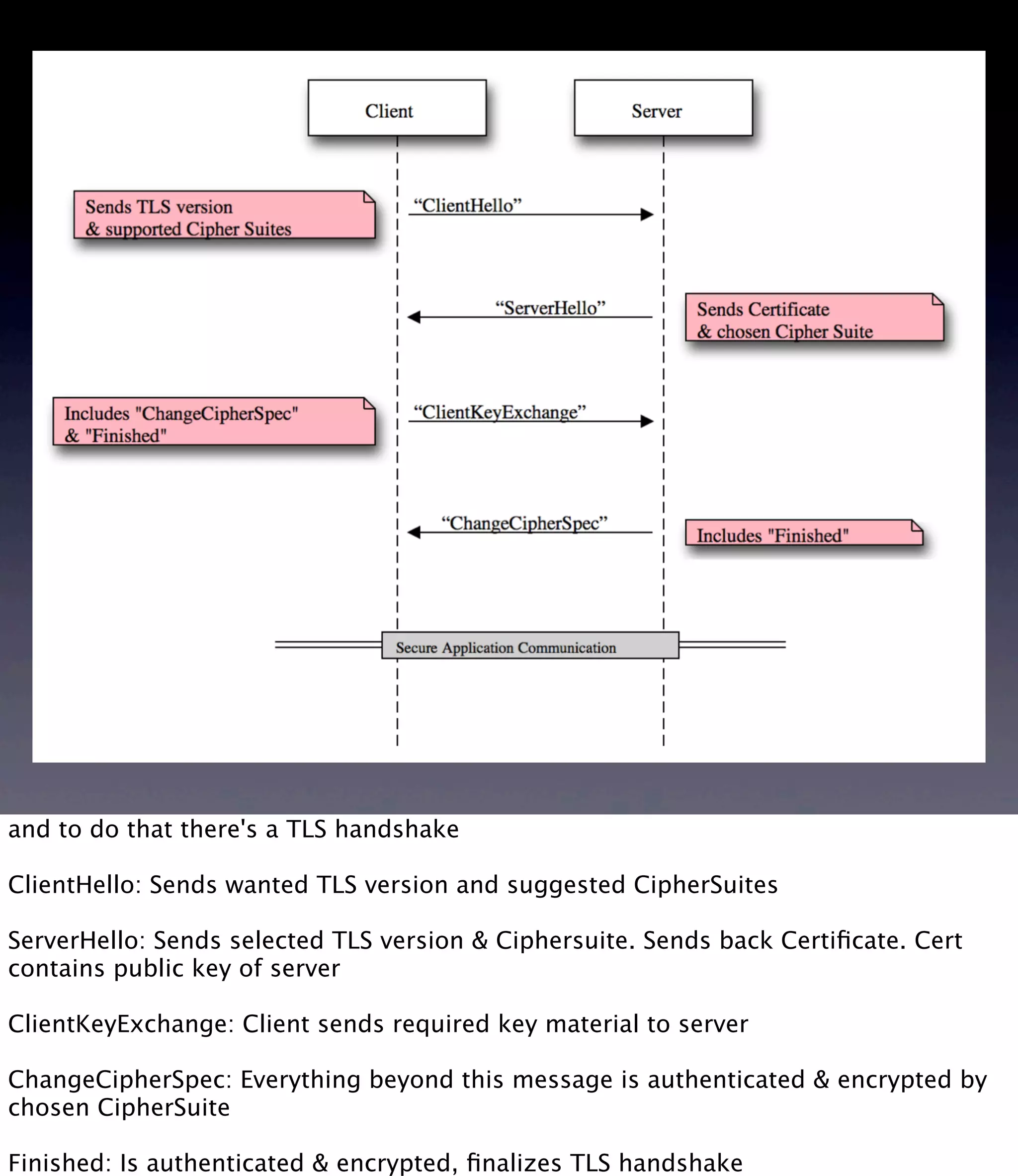 and to do that there's a TLS handshake ClientHello: Sends wanted TLS version and suggested CipherSuites ServerHello: Sends selected TLS version & Ciphersuite. Sends back Certiﬁcate. Cert contains public key of server ClientKeyExchange: Client sends required key material to server ChangeCipherSpec: Everything beyond this message is authenticated & encrypted by chosen CipherSuite Finished: Is authenticated & encrypted, ﬁnalizes TLS handshake 